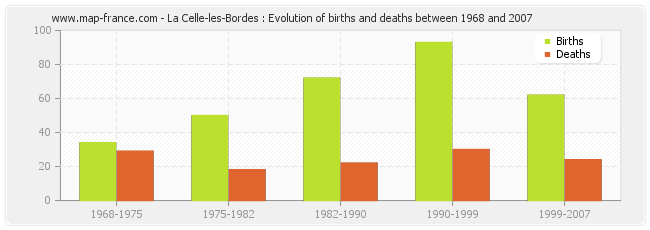 La Celle-les-Bordes : Evolution of births and deaths between 1968 and 2007